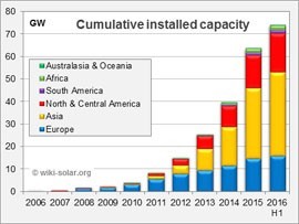 2016年中葉全球公用事業(yè)規(guī)模太陽能發(fā)電達75GW 太陽能發(fā)電邁入規(guī)模化新時代